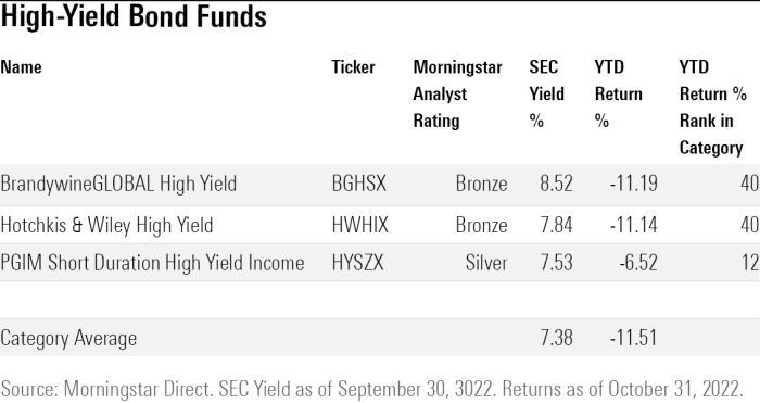 High yield bond fidelity funds top financial mutual decade crisis active since income capital