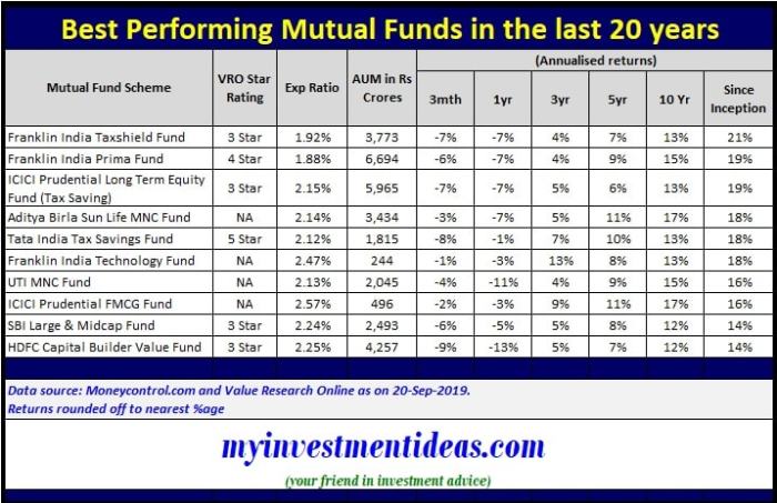 Mutual performing funds top last years india myinvestmentideas enjoyed friends if article share