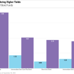 Nasdaq platformy funds