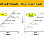 Mutual fund risk return graph funds why products hybrid equity debt ppt powerpoint presentation