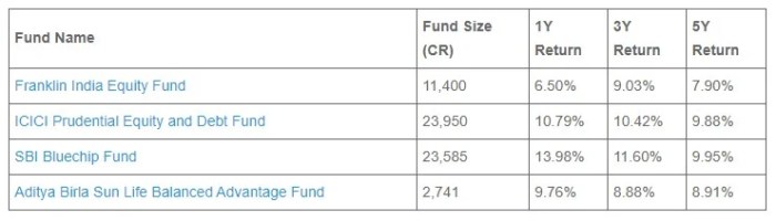 Mutual investing funds beginners fund