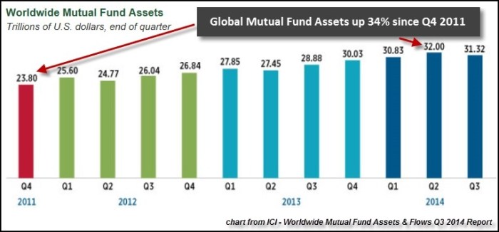 Mutual funds fund infographic share investment market types invest shares why life visualcapitalist